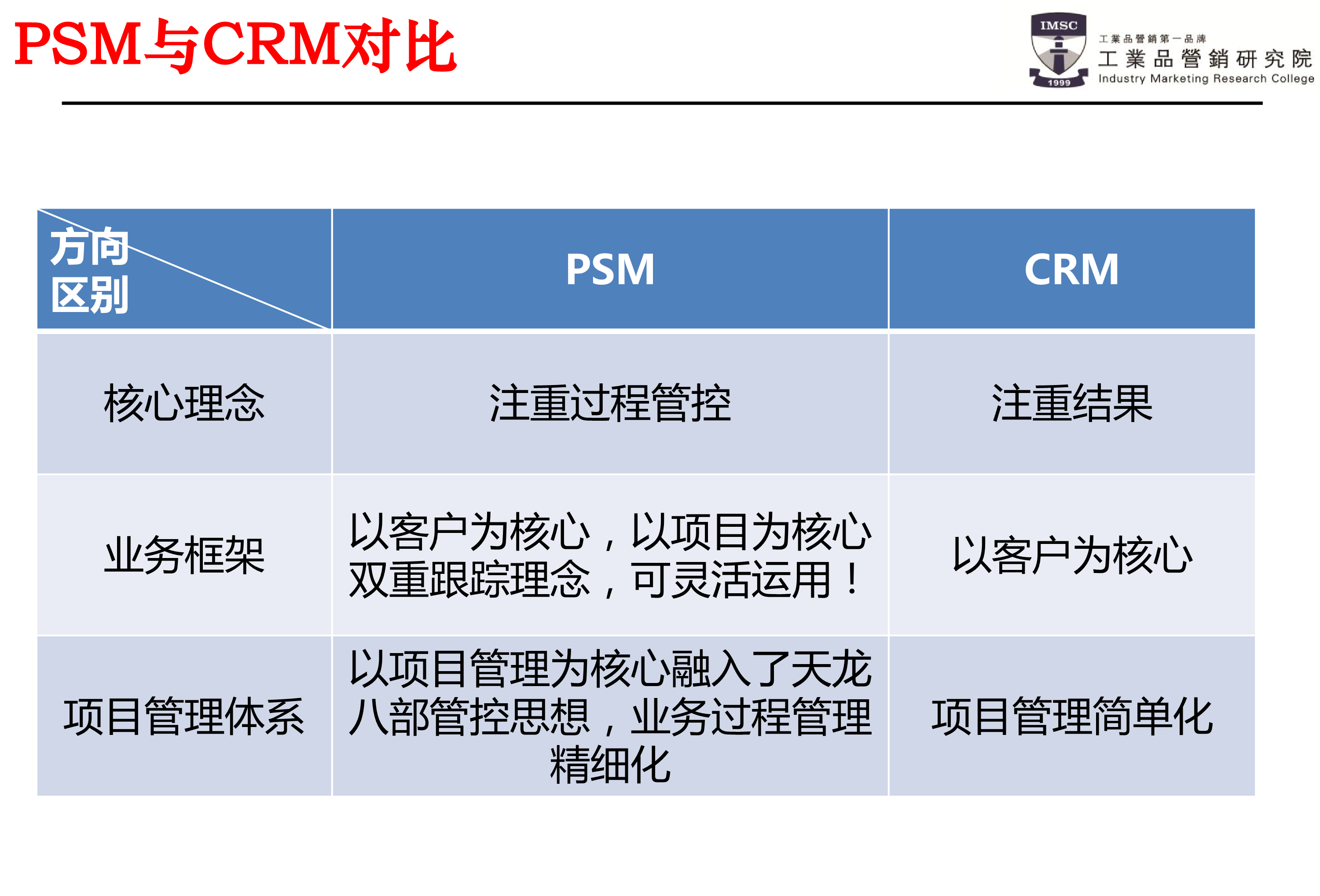psm與crm對比